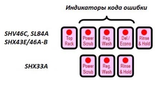 Коды ошибок посудомоечных машин bosch